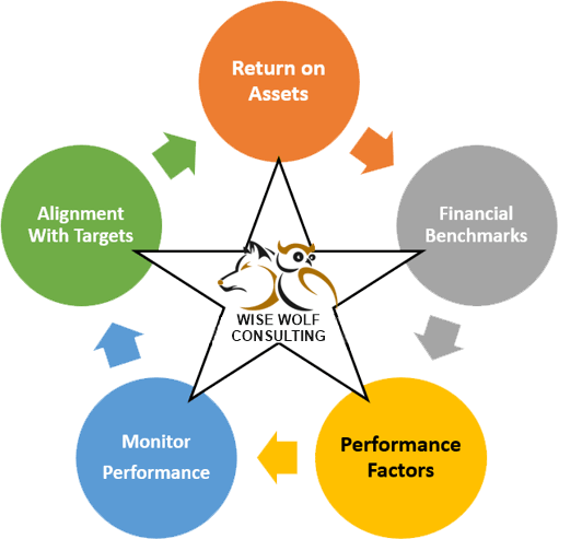 Performance Methodology